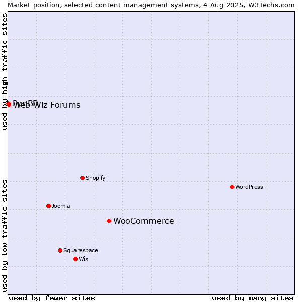 Market position of WooCommerce vs. Web Wiz Forums vs. PunBB
