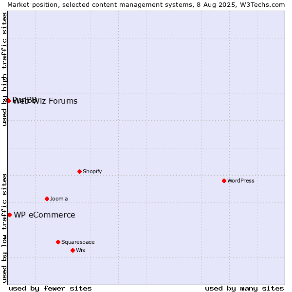 Market position of WP eCommerce vs. Web Wiz Forums vs. PunBB