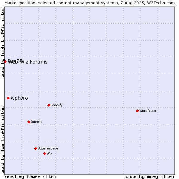 Market position of wpForo vs. Web Wiz Forums vs. PunBB