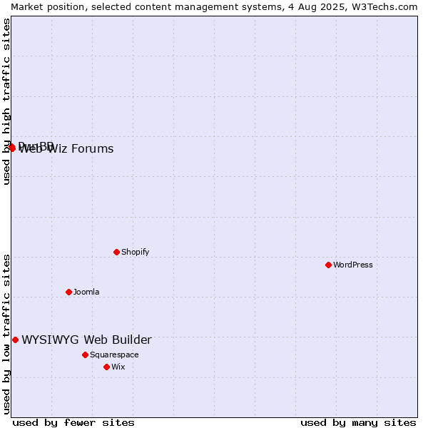 Market position of WYSIWYG Web Builder vs. Web Wiz Forums vs. PunBB