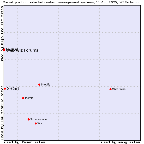 Market position of X-Cart vs. Web Wiz Forums vs. PunBB