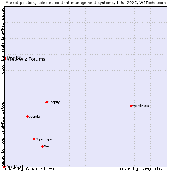Market position of Web Wiz Forums vs. PunBB vs. Yo!Kart