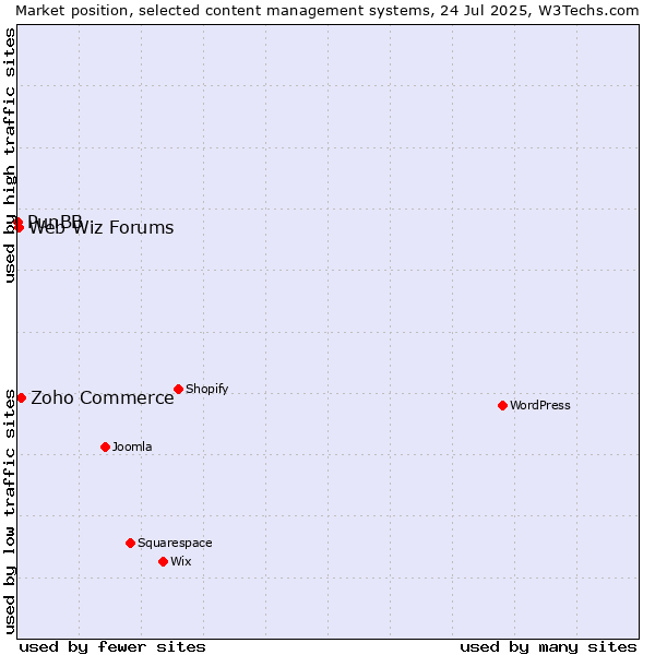 Market position of Zoho Commerce vs. Web Wiz Forums vs. PunBB