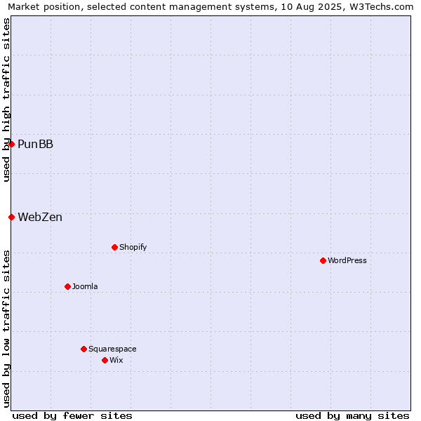 Market position of PunBB vs. WebZen