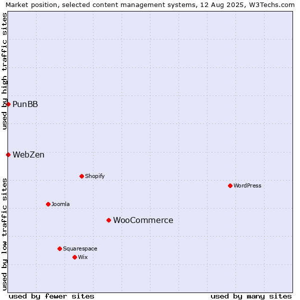 Market position of WooCommerce vs. PunBB vs. WebZen