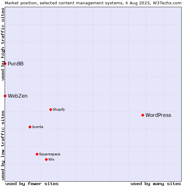 Market position of WordPress vs. PunBB vs. WebZen