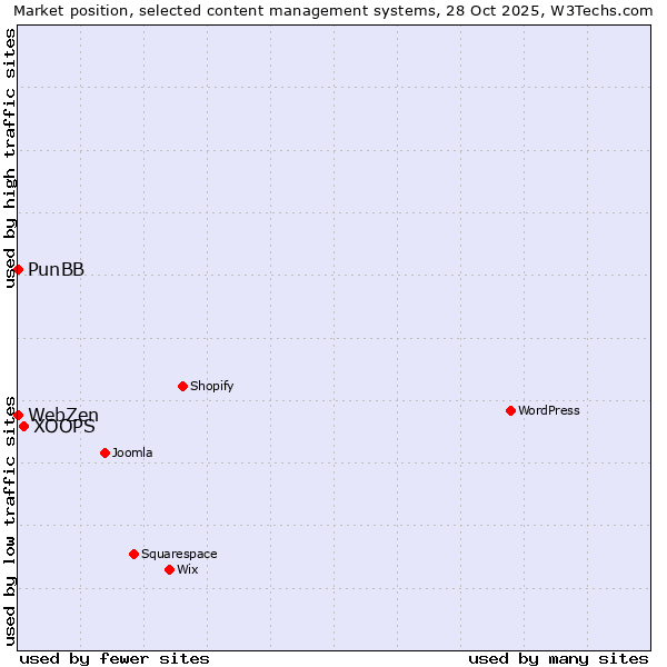 Market position of XOOPS vs. PunBB vs. WebZen