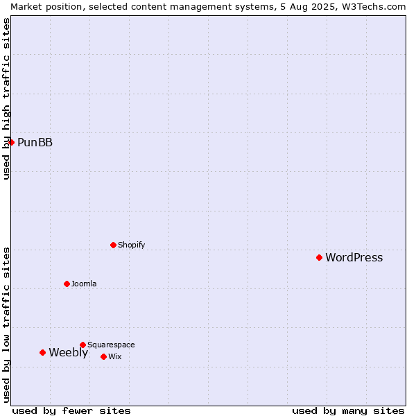 Market position of WordPress vs. Weebly vs. PunBB