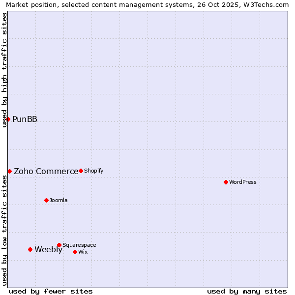 Market position of Weebly vs. Zoho Commerce vs. PunBB