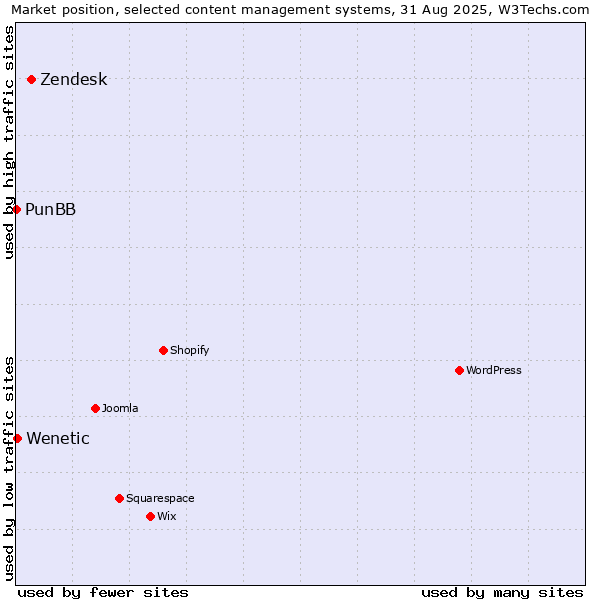 Market position of Zendesk vs. Wenetic vs. PunBB