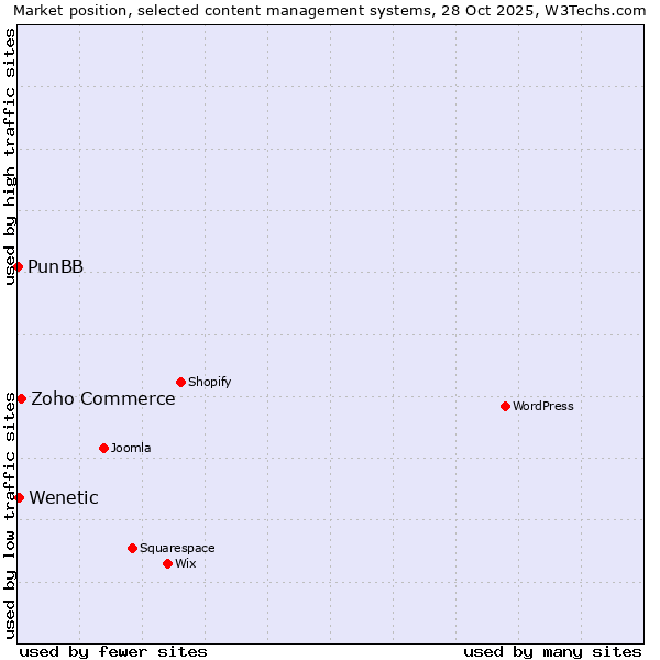 Market position of Zoho Commerce vs. Wenetic vs. PunBB