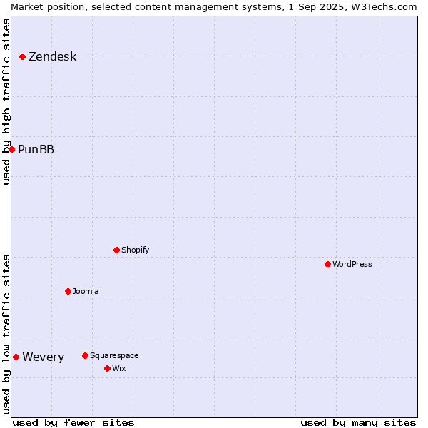 Market position of Zendesk vs. Wevery vs. PunBB