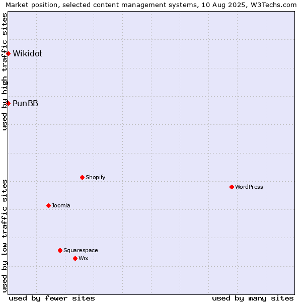 Market position of PunBB vs. Wikidot