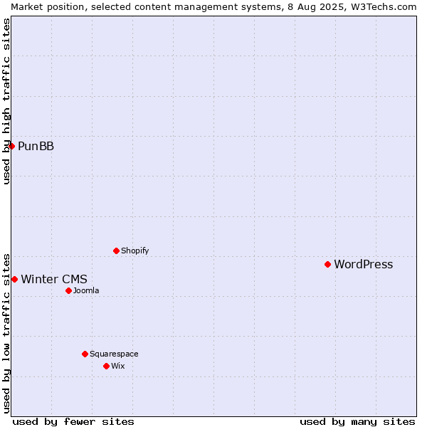Market position of WordPress vs. Winter CMS vs. PunBB