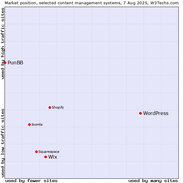 Market position of WordPress vs. Wix vs. PunBB