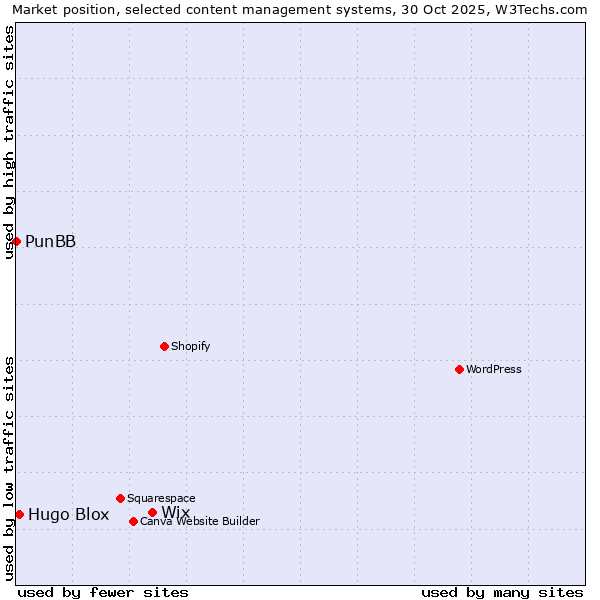 Market position of Wix vs. Hugo Blox vs. PunBB