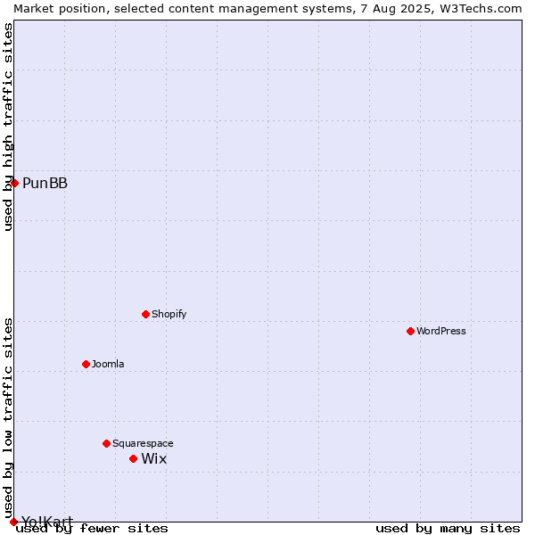 Market position of Wix vs. PunBB vs. Yo!Kart