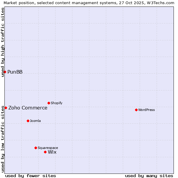 Market position of Wix vs. Zoho Commerce vs. PunBB