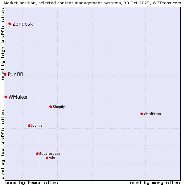Market position of Zendesk vs. WMaker vs. PunBB