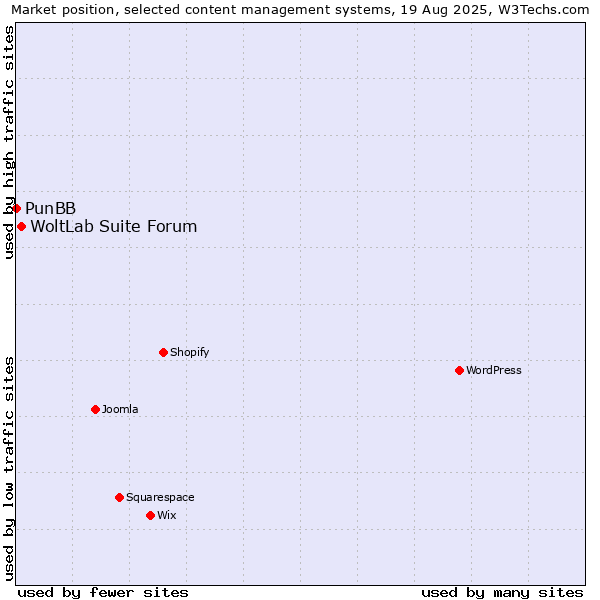Market position of WoltLab Suite Forum vs. PunBB