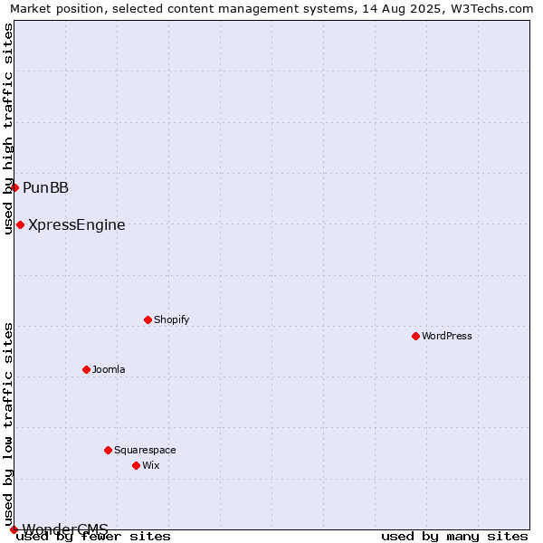 Market position of XpressEngine vs. PunBB vs. WonderCMS