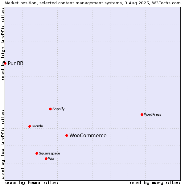 Market position of WooCommerce vs. PunBB