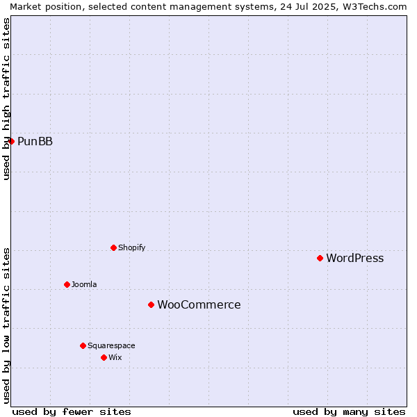 Market position of WordPress vs. WooCommerce vs. PunBB