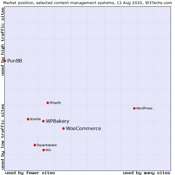 Market position of WooCommerce vs. WPBakery vs. PunBB