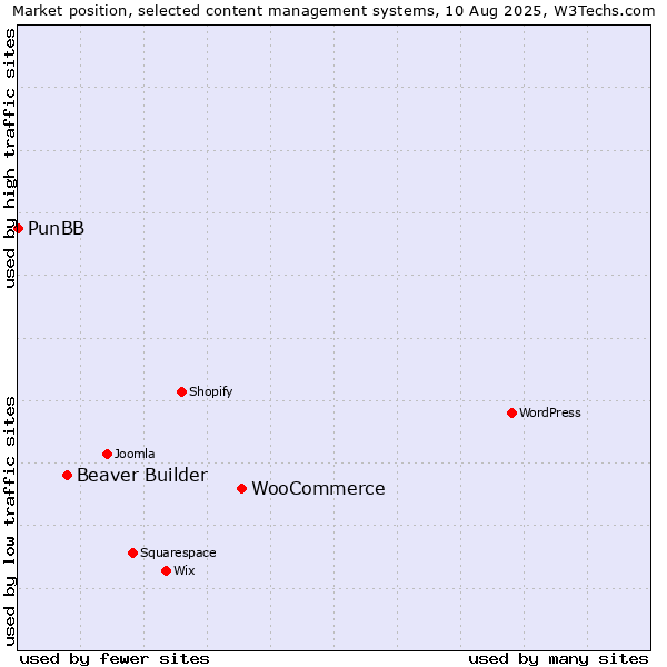 Market position of WooCommerce vs. Beaver Builder vs. PunBB