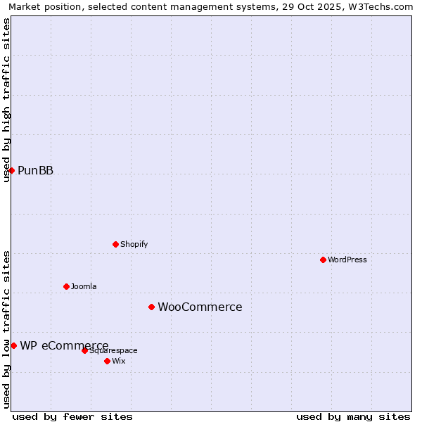 Market position of WooCommerce vs. WP eCommerce vs. PunBB