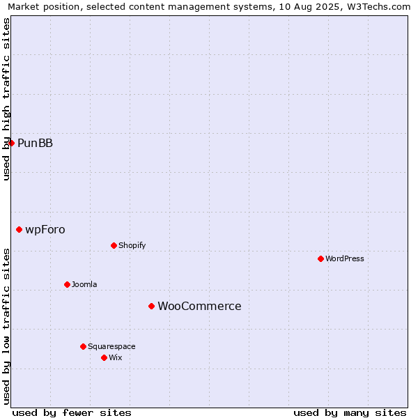 Market position of WooCommerce vs. wpForo vs. PunBB
