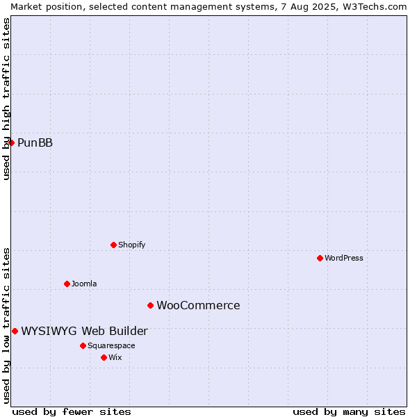 Market position of WooCommerce vs. WYSIWYG Web Builder vs. PunBB