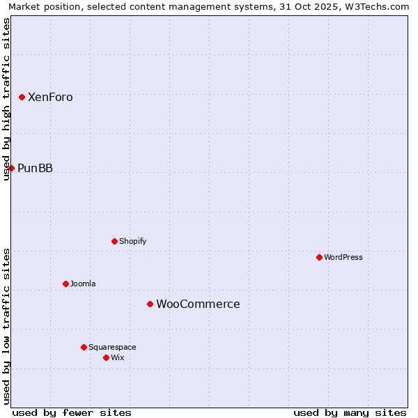 Market position of WooCommerce vs. XenForo vs. PunBB