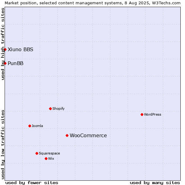 Market position of WooCommerce vs. PunBB vs. Xiuno BBS