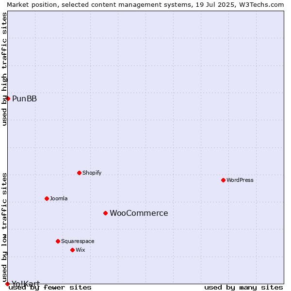 Market position of WooCommerce vs. PunBB vs. Yo!Kart