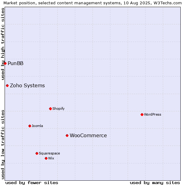 Market position of WooCommerce vs. Zoho Systems vs. PunBB