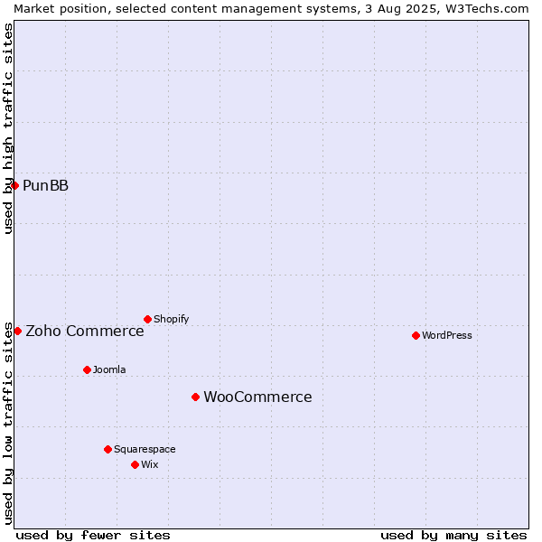 Market position of WooCommerce vs. Zoho Commerce vs. PunBB