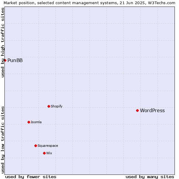 Market position of WordPress vs. PunBB