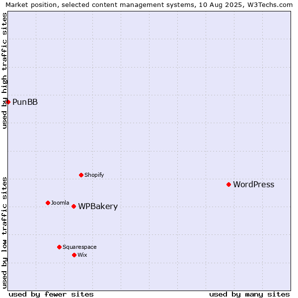 Market position of WordPress vs. WPBakery vs. PunBB