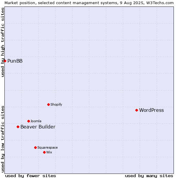 Market position of WordPress vs. Beaver Builder vs. PunBB