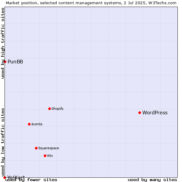 Market position of WordPress vs. PunBB vs. Yo!Kart