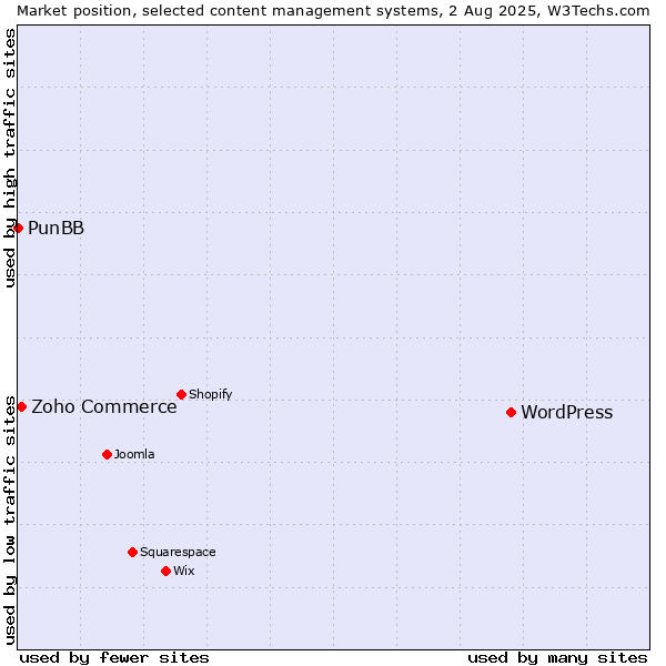 Market position of WordPress vs. Zoho Commerce vs. PunBB