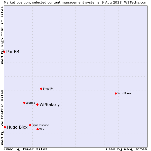 Market position of WPBakery vs. Hugo Blox vs. PunBB