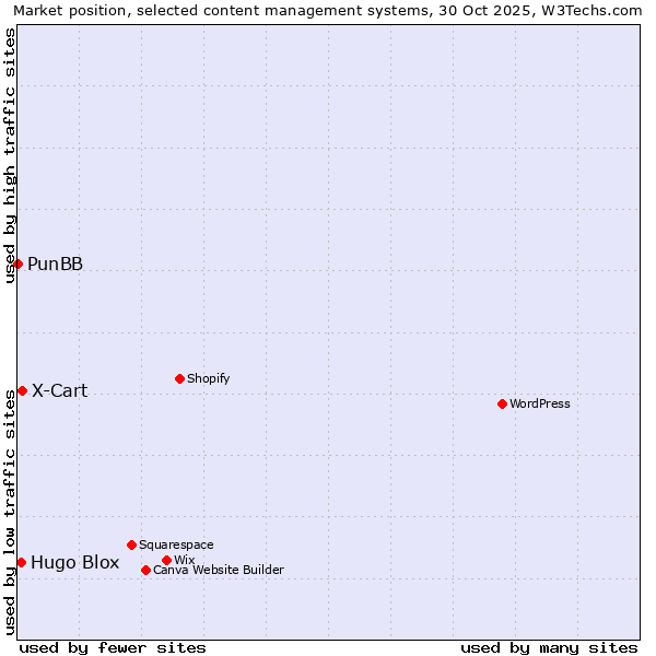 Market position of X-Cart vs. Hugo Blox vs. PunBB