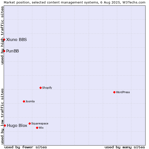 Market position of Hugo Blox vs. PunBB vs. Xiuno BBS