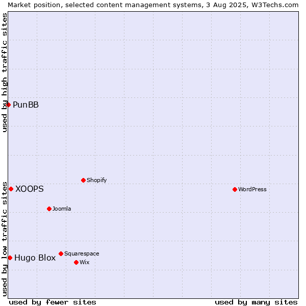 Market position of XOOPS vs. Hugo Blox vs. PunBB