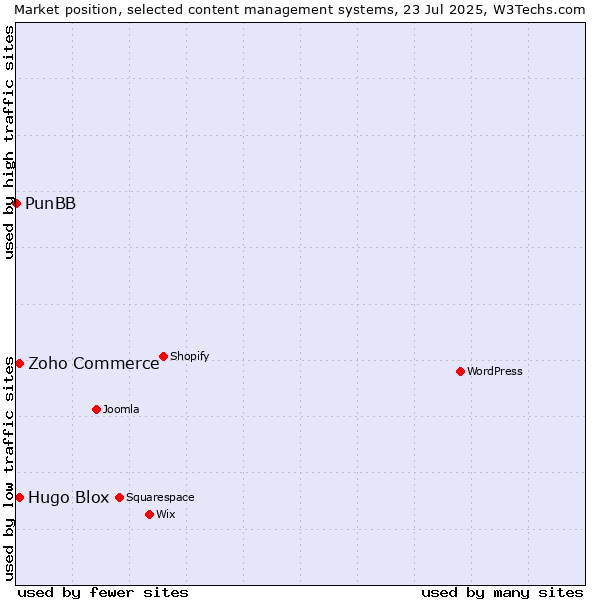 Market position of Zoho Commerce vs. Hugo Blox vs. PunBB