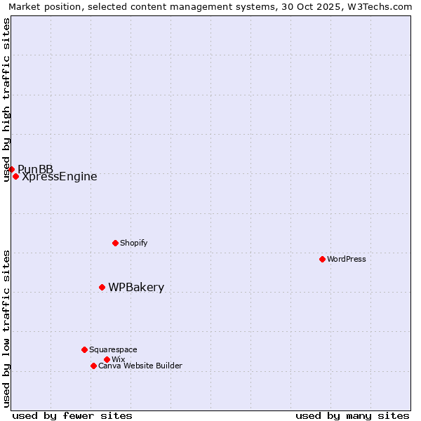 Market position of WPBakery vs. XpressEngine vs. PunBB