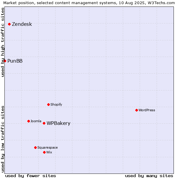 Market position of WPBakery vs. Zendesk vs. PunBB