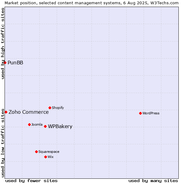 Market position of WPBakery vs. Zoho Commerce vs. PunBB